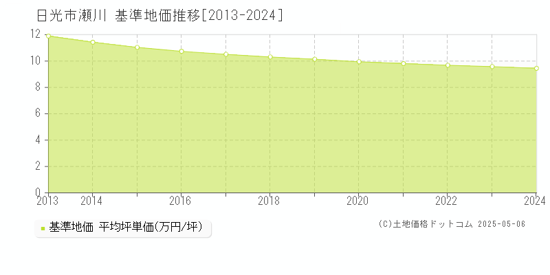 日光市瀬川の基準地価推移グラフ 