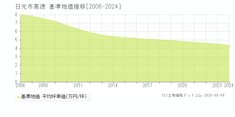 高徳(日光市)の基準地価推移グラフ(坪単価)[2006-2024年]