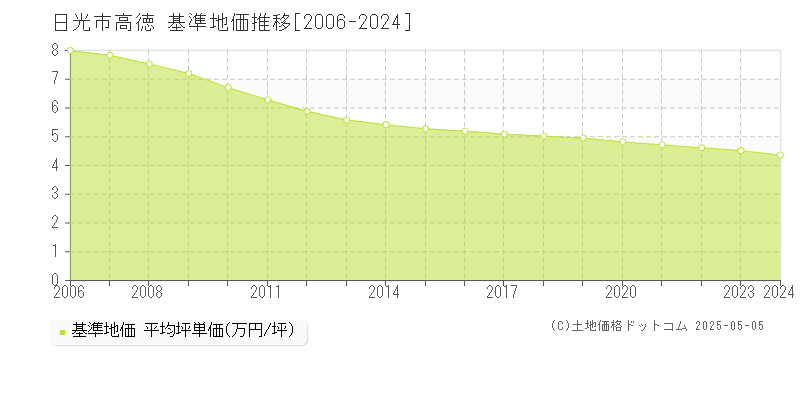 日光市高徳の基準地価推移グラフ 