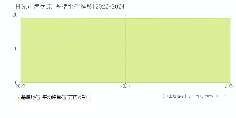 滝ケ原(日光市)の基準地価推移グラフ(坪単価)[2022-2024年]