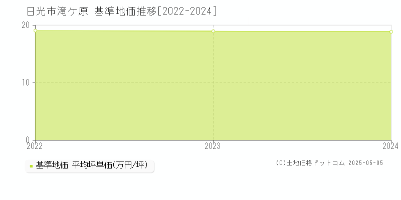 日光市滝ケ原の基準地価推移グラフ 