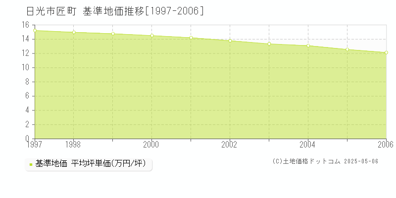 匠町(日光市)の基準地価推移グラフ(坪単価)[1997-2006年]