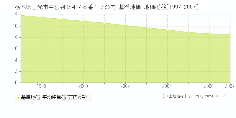 栃木県日光市中宮祠２４７８番１７の内 基準地価 地価推移[1997-2007]