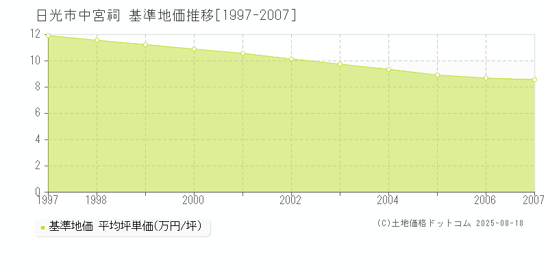 中宮祠(日光市)の基準地価推移グラフ(坪単価)[1997-2007年]
