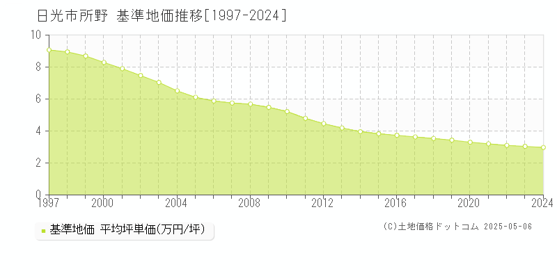 所野(日光市)の基準地価推移グラフ(坪単価)[1997-2024年]