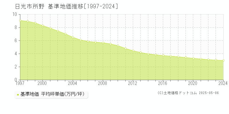 日光市所野の基準地価推移グラフ 