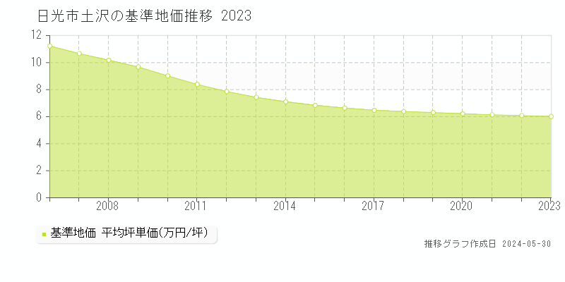日光市土沢の基準地価推移グラフ 