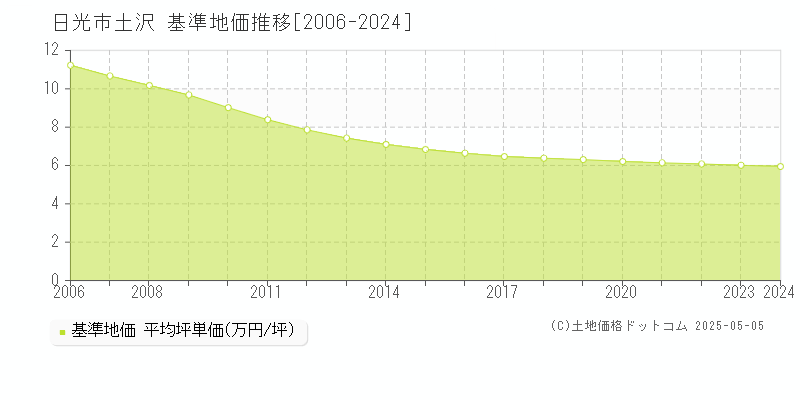 土沢(日光市)の基準地価推移グラフ(坪単価)[2006-2024年]