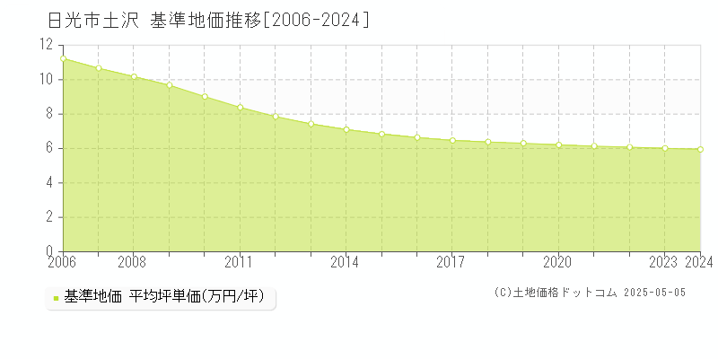 日光市土沢の基準地価推移グラフ 