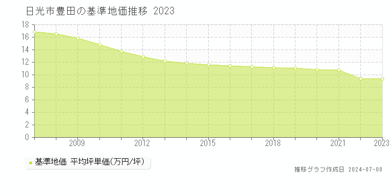 日光市豊田の基準地価推移グラフ 