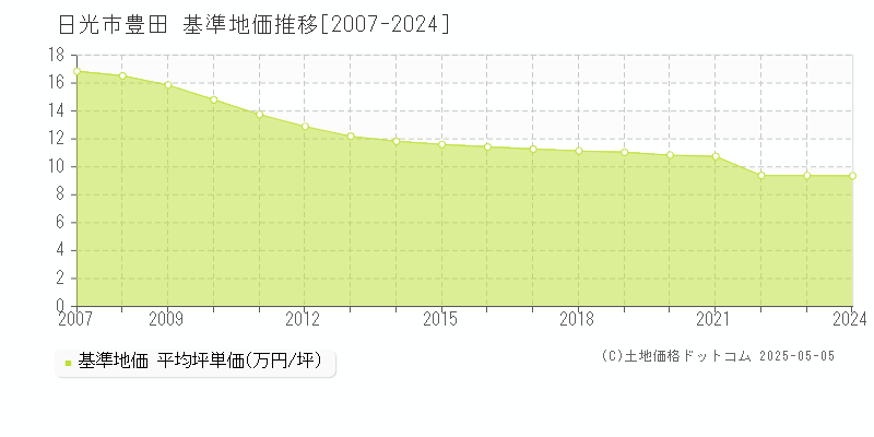豊田(日光市)の基準地価推移グラフ(坪単価)[2007-2024年]
