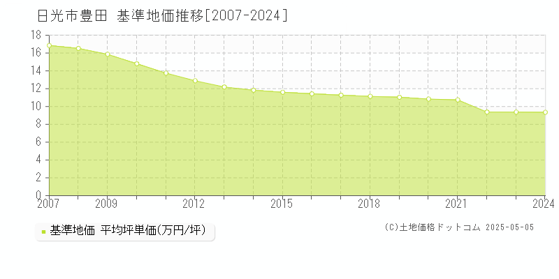 日光市豊田の基準地価推移グラフ 