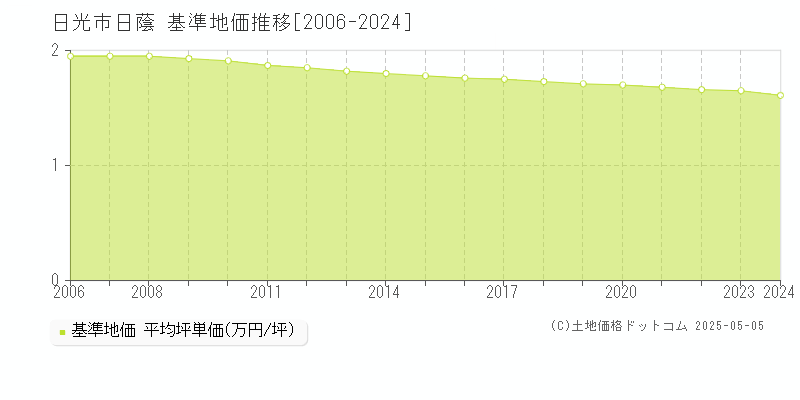 日蔭(日光市)の基準地価推移グラフ(坪単価)[2006-2024年]