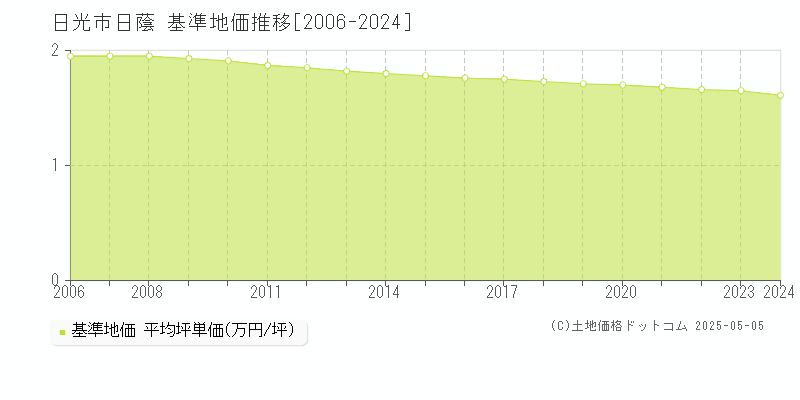 日光市日蔭の基準地価推移グラフ 