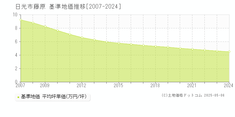 藤原(日光市)の基準地価推移グラフ(坪単価)[2007-2024年]