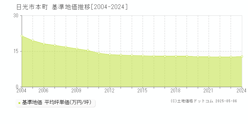本町(日光市)の基準地価推移グラフ(坪単価)[2004-2024年]