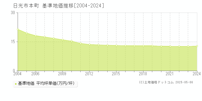 日光市本町の基準地価推移グラフ 