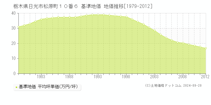 栃木県日光市松原町１０番６ 基準地価 地価推移[1979-2012]