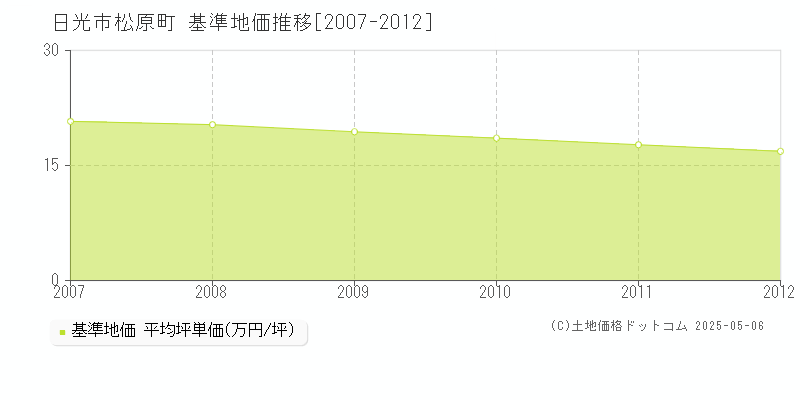 松原町(日光市)の基準地価推移グラフ(坪単価)[2007-2012年]