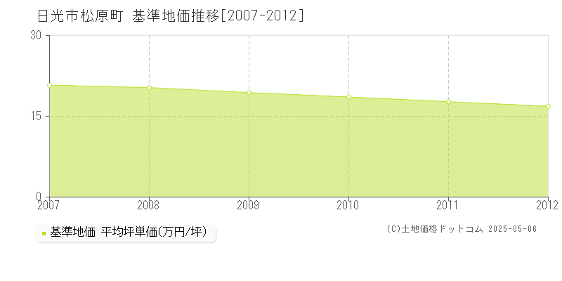 日光市松原町の基準地価推移グラフ 