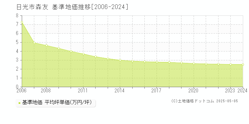 森友(日光市)の基準地価推移グラフ(坪単価)[2006-2024年]