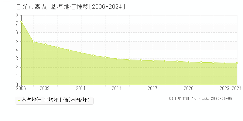 日光市森友の基準地価推移グラフ 