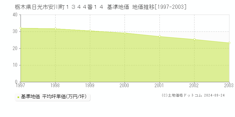 栃木県日光市安川町１３４４番１４ 基準地価 地価推移[1997-2003]