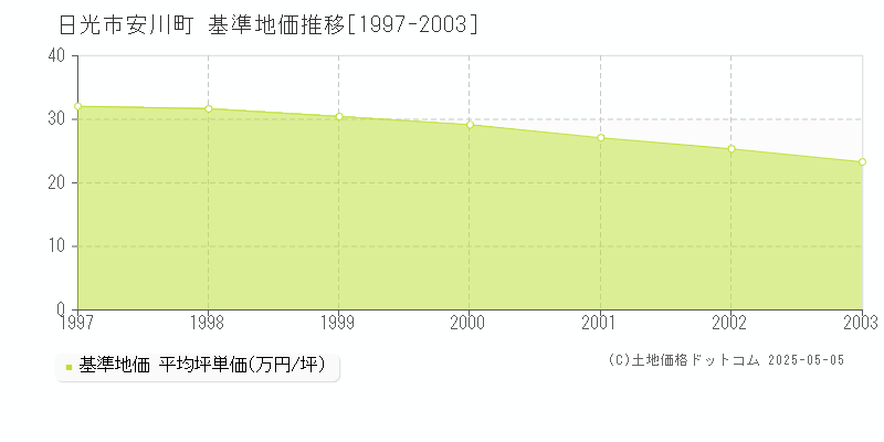 安川町(日光市)の基準地価推移グラフ(坪単価)[1997-2003年]