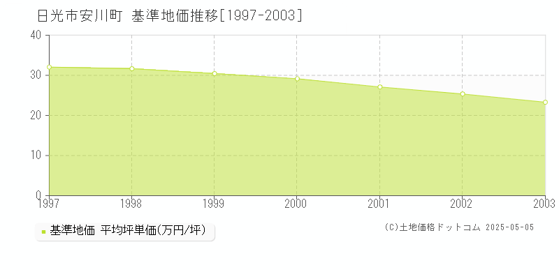 日光市安川町の基準地価推移グラフ 