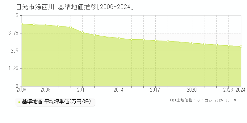 湯西川(日光市)の基準地価推移グラフ(坪単価)[2006-2024年]
