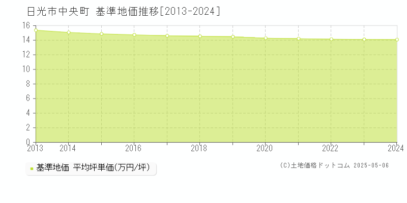中央町(日光市)の基準地価推移グラフ(坪単価)[2013-2024年]