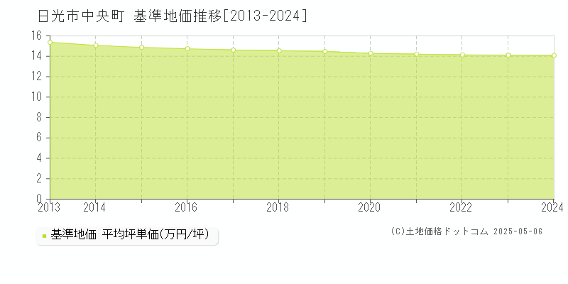 日光市中央町の基準地価推移グラフ 