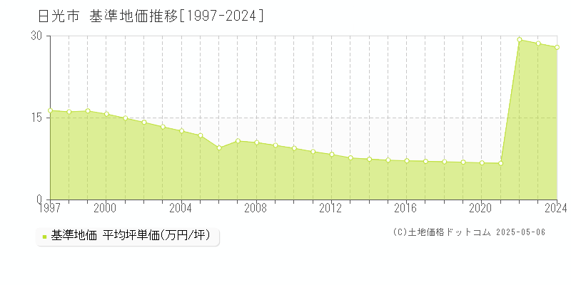 日光市(栃木県)の基準地価推移グラフ(坪単価)[1997-2024年]