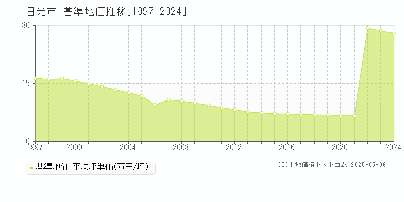 日光市全域の基準地価推移グラフ 