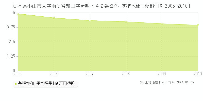 栃木県小山市大字雨ケ谷新田字屋敷下４２番２外 基準地価 地価推移[2005-2010]