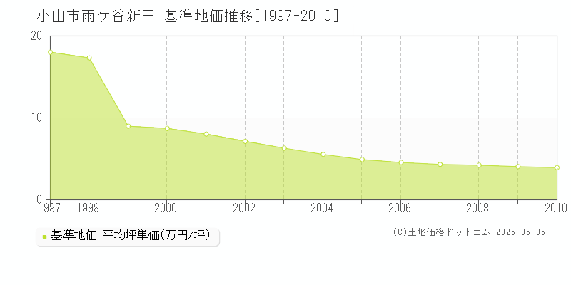 雨ケ谷新田(小山市)の基準地価推移グラフ(坪単価)[1997-2010年]