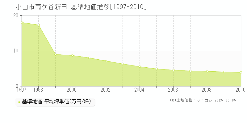 小山市雨ケ谷新田の基準地価推移グラフ 