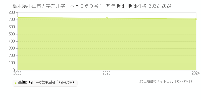 栃木県小山市大字荒井字一本木３５０番１ 基準地価 地価推移[2022-2024]