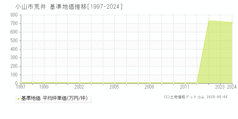 荒井(小山市)の基準地価推移グラフ(坪単価)[1997-2024年]