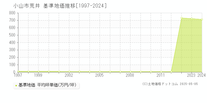 小山市荒井の基準地価推移グラフ 