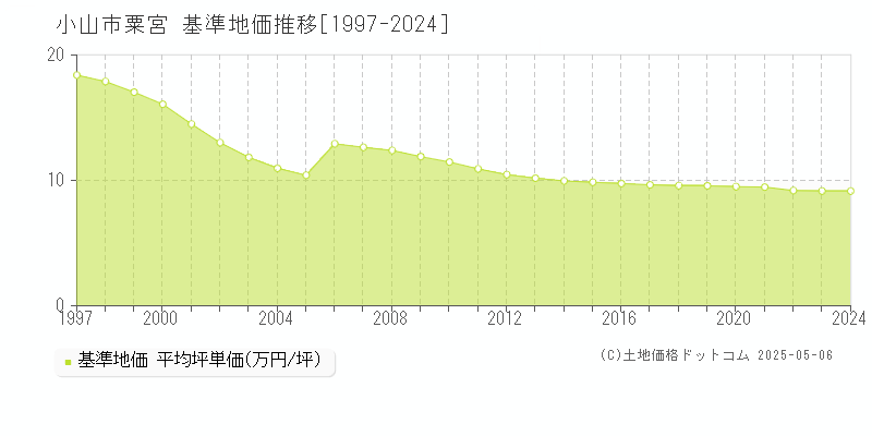 粟宮(小山市)の基準地価推移グラフ(坪単価)[1997-2024年]