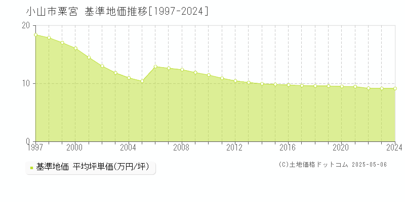 小山市粟宮の基準地価推移グラフ 