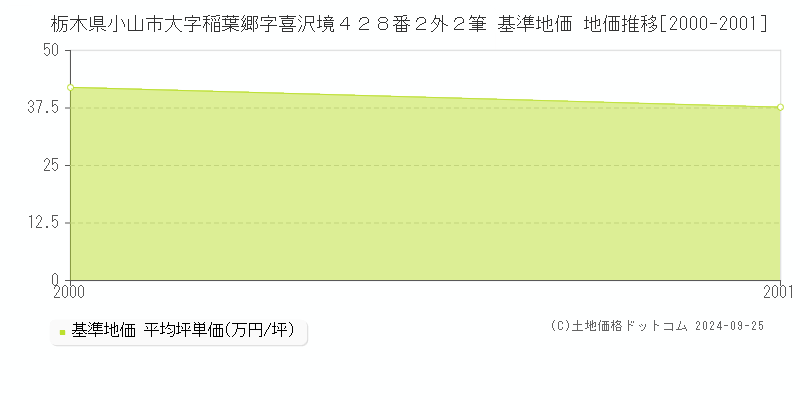栃木県小山市大字稲葉郷字喜沢境４２８番２外２筆 基準地価 地価推移[2000-2001]
