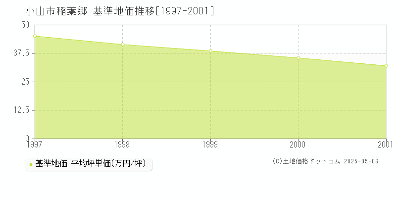 稲葉郷(小山市)の基準地価推移グラフ(坪単価)[1997-2001年]