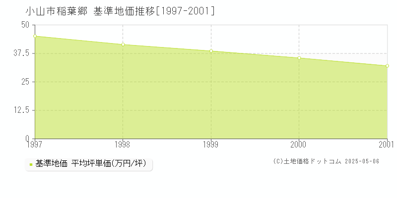 小山市稲葉郷の基準地価推移グラフ 