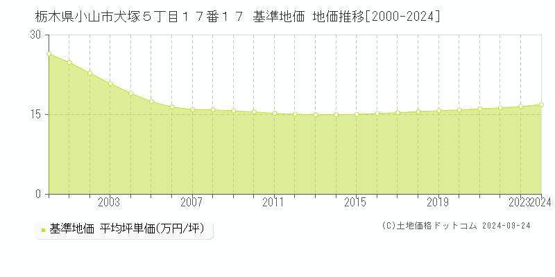 栃木県小山市犬塚５丁目１７番１７ 基準地価 地価推移[2000-2024]