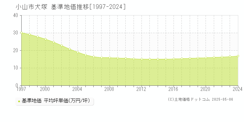 犬塚(小山市)の基準地価推移グラフ(坪単価)[1997-2024年]