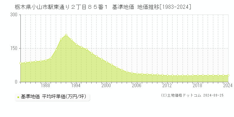 栃木県小山市駅東通り２丁目８５番１ 基準地価 地価推移[1983-2024]