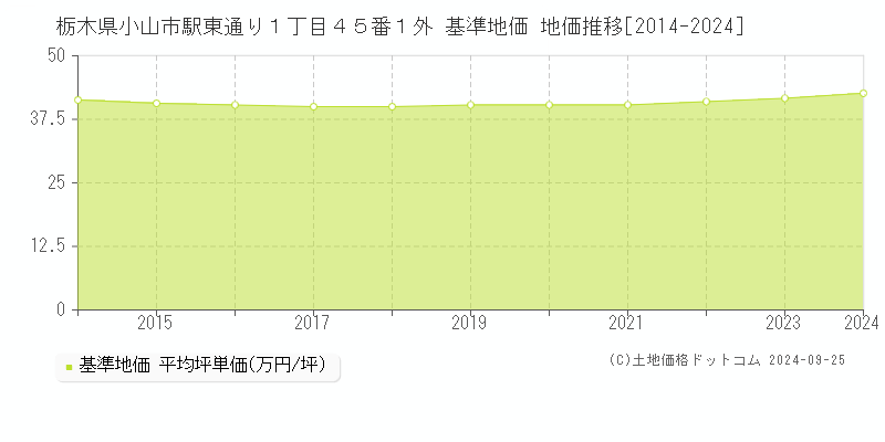 栃木県小山市駅東通り１丁目４５番１外 基準地価 地価推移[2014-2024]