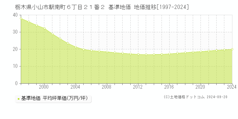 栃木県小山市駅南町６丁目２１番２ 基準地価 地価推移[1997-2024]